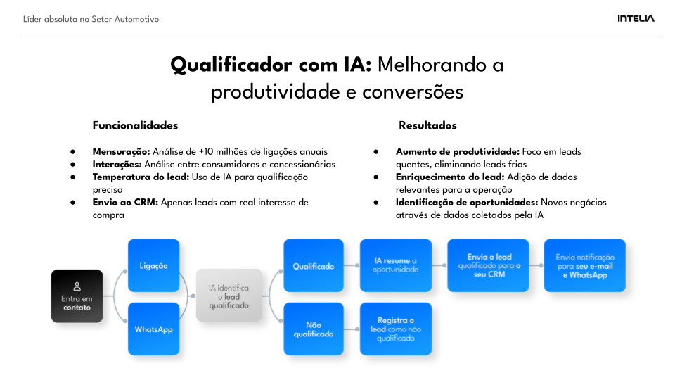 Utilizando a inteligência artificial para analisar interações