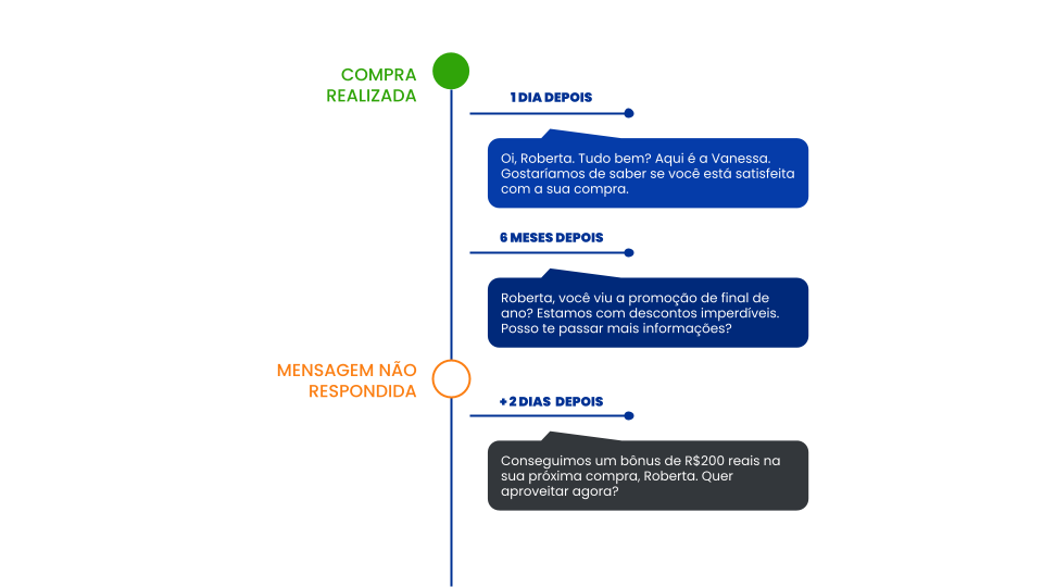 Mensagem de pós-venda no WhatsApp: como automatizar o atendimento da sua concessionária