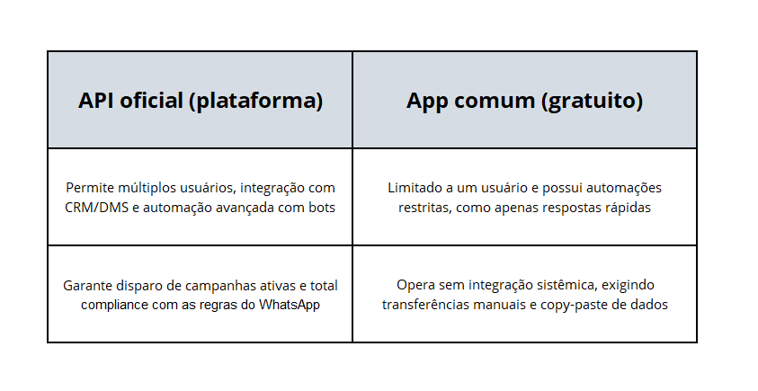 WhatsApp para empresas: diferenças entre a API oficial e o app comum